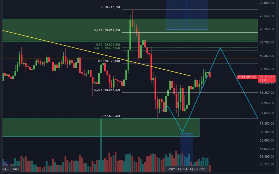 Bitcoin & Ethereum Chartanalyse – Alles nach Plan!