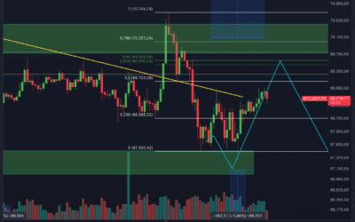Bitcoin & Ethereum Chartanalyse – Alles nach Plan!