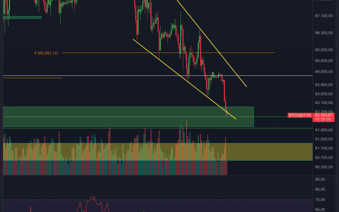 Bitcoin & Ethereum Chartanalyse – False Move?