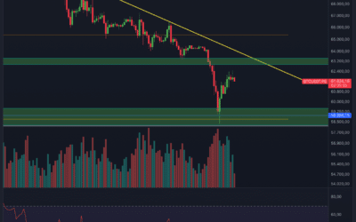 Bitcoin & Ethereum Chartanalyse – Dump abgeschlossen?