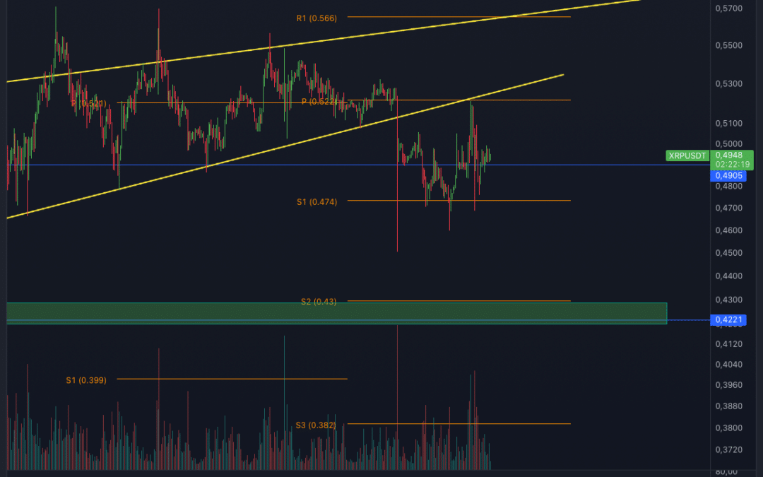 Ripple (XRP) Chartanalyse- Kaufchance?