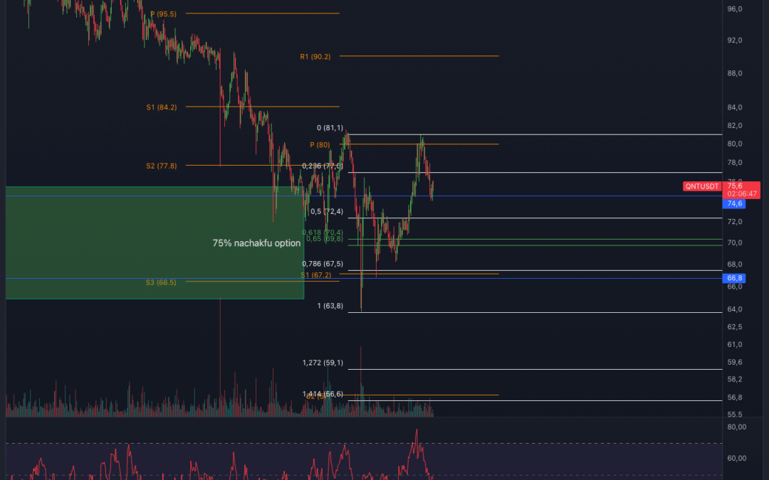 Quant (QNT) vor massiven Preisanstieg?