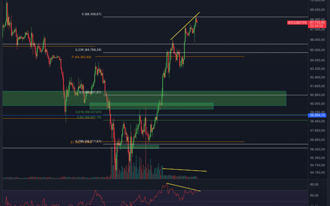 Bitcoin & Ethereum Chartanalyse – Auf zu 70.000$?