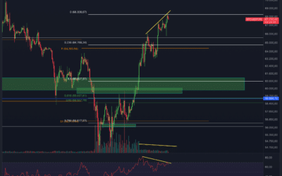 Bitcoin & Ethereum Chartanalyse – Auf zu 70.000$?