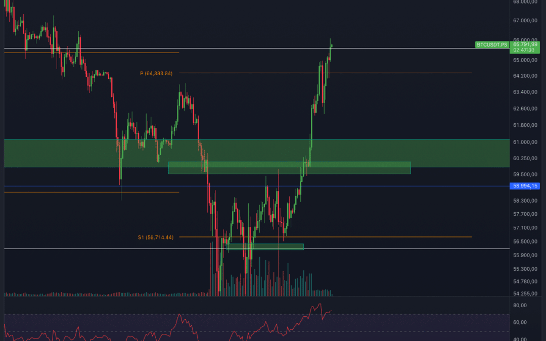 Bitcoin & Ethereum Chartanalyse – Short Chance?