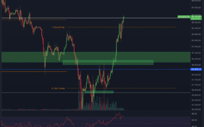 Bitcoin & Ethereum Chartanalyse – Short Chance?