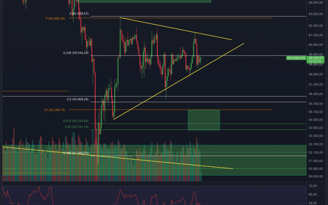 Bitcoin & Ethereum vor Breakout?!