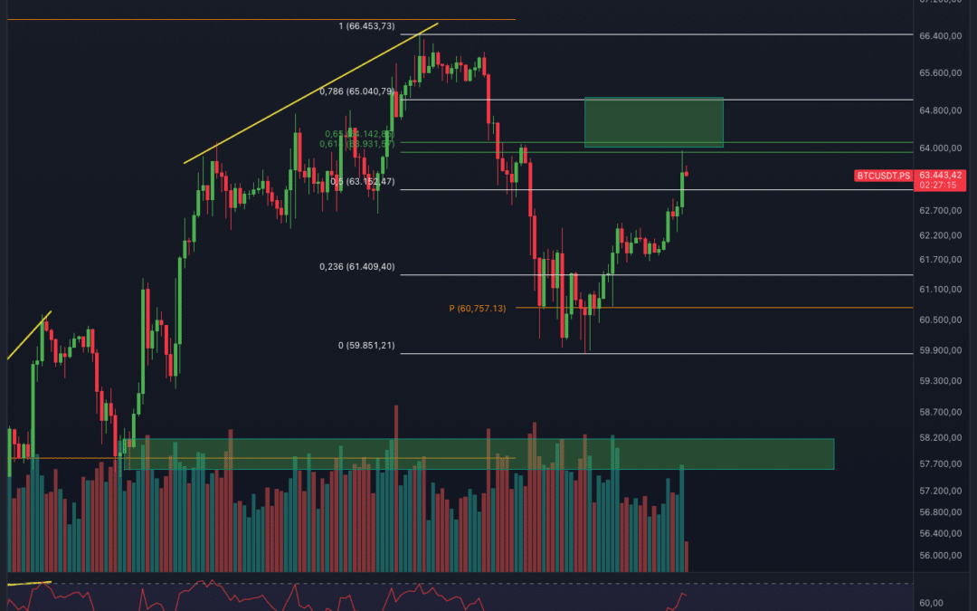 Bitcoin & Ethereum Chartanalyse – Dump Chance?