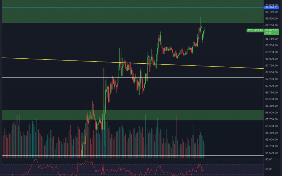 Bitcoin & Ethereum gehen steil! 70.000$ Heute?