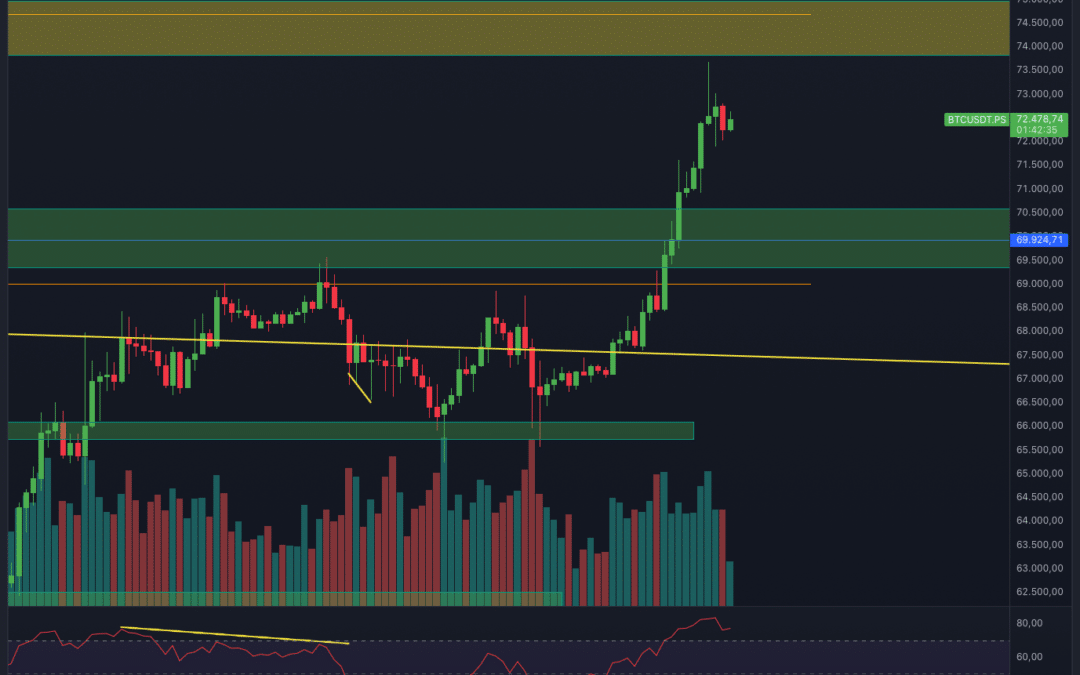 BITCOIN VOR ALL-TIME-HIGH! ES WIRD ERNST!