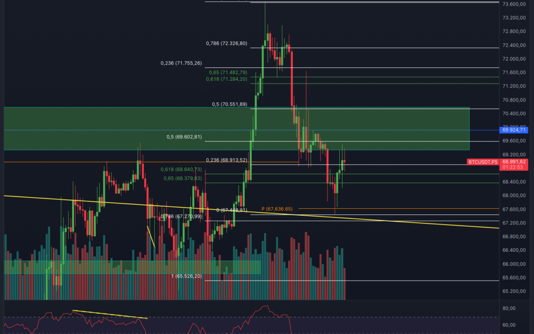 Bitcoin & Ethereum Chartanalyse – Pump or Dump?!