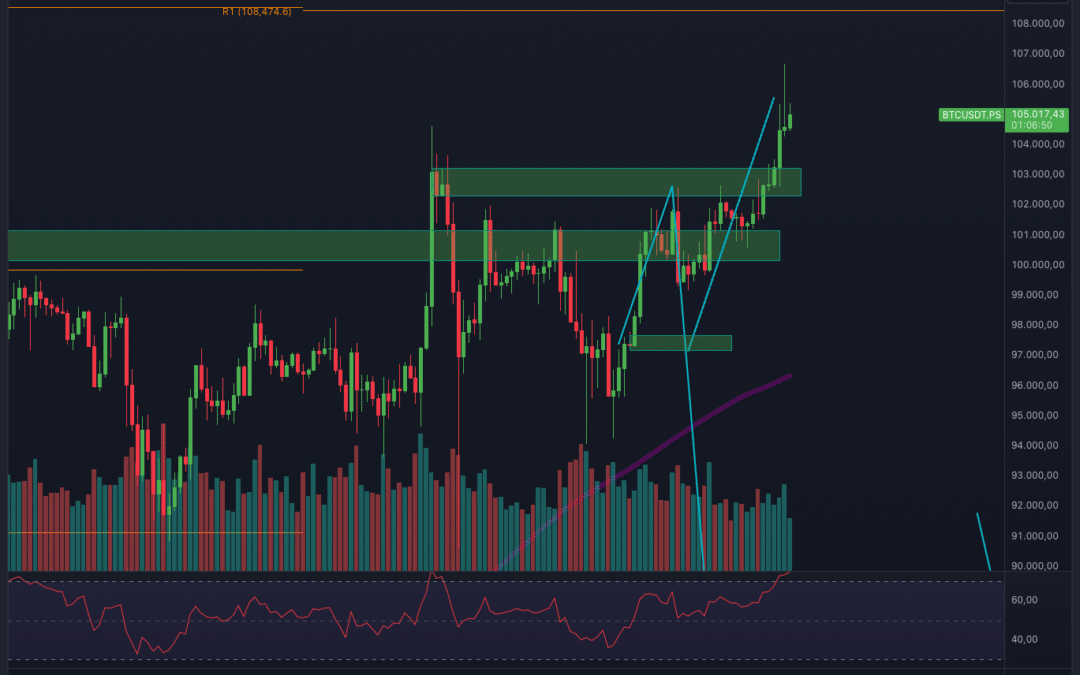 Bitcoin Allzeithoch! 108.000$ als nächstes Ziel?