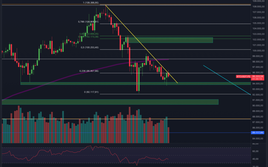 Bitcoin & Ethereum vor letztem Dump?