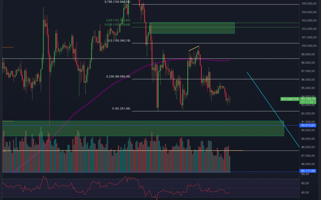 Bitcoin & Ethereum Chartanalyse – Pump?