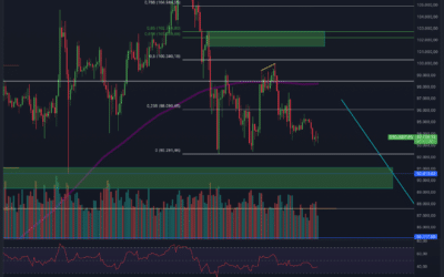 Bitcoin & Ethereum Chartanalyse – Pump?
