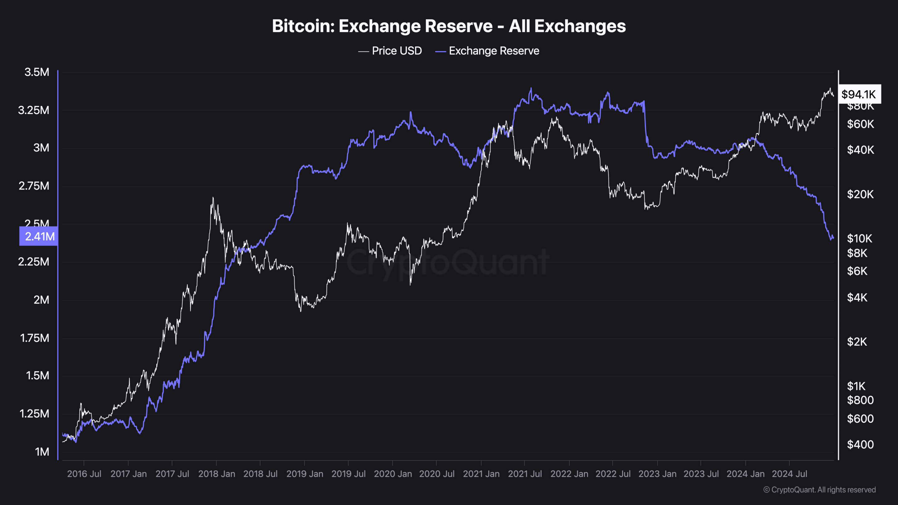 Bitcoin Exchange Reserve - All Exchanges