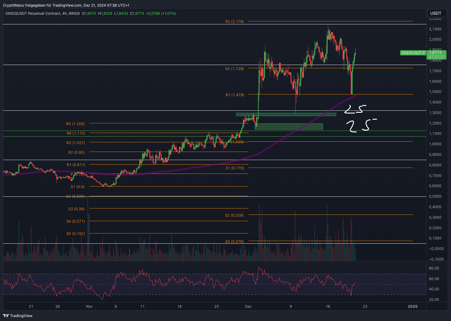 ONDO Korrektur bereits vorbei?