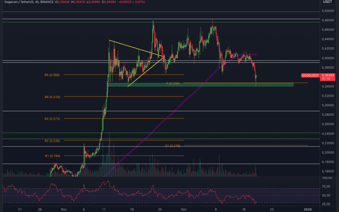 Dogecoin (DOGE) – ACHTUNG!