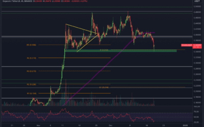 Dogecoin (DOGE) – ACHTUNG!