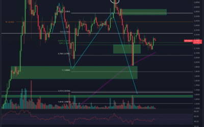 Ripple (XRP) weiterhin gilt Vorsicht!