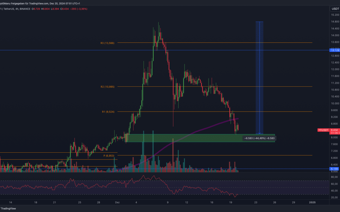 YearnFinance (YFI) – Starker Crash!