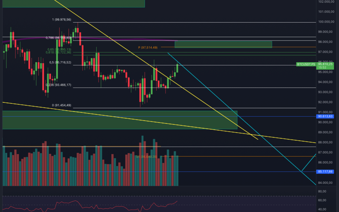 Bitcoin & Ethereum – Breakout vor der Tür?