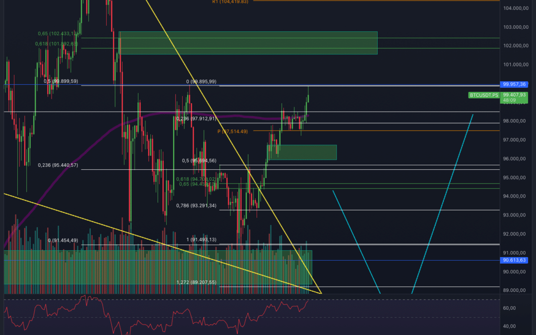 Bitcoin & Ethereum Analyse – Geht der Pump weiter?
