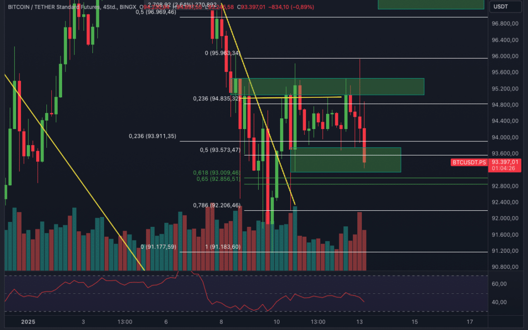 Bitcoin & Ethereum Chartanalyse – Dump geht weiter!