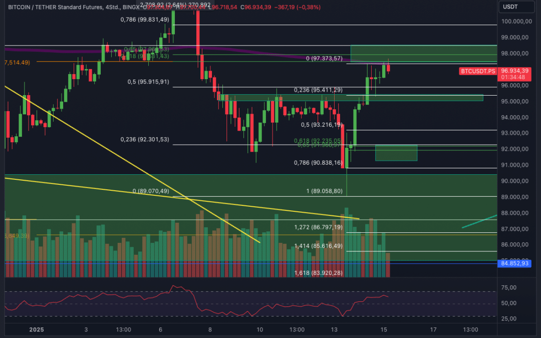 Bitcoin & Ethereum Chartanalyse! Tag der Entscheidung!