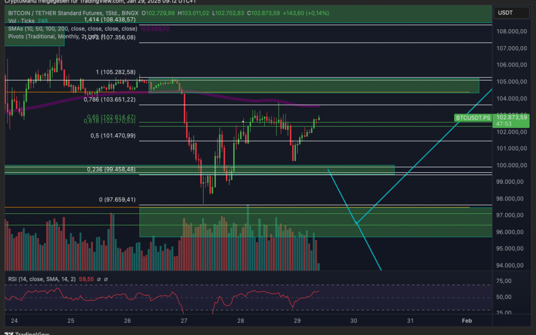 Bitcoin & Ethereum Analyse – FED entscheidet alles!