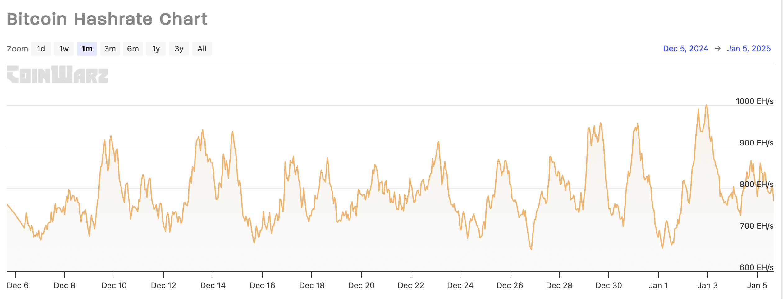 Bitcoin Hashrate Chart - BTC Hashrate