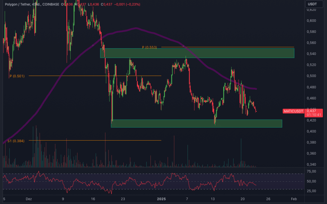 Polygon (POL/MATIC) – Breakout incoming?