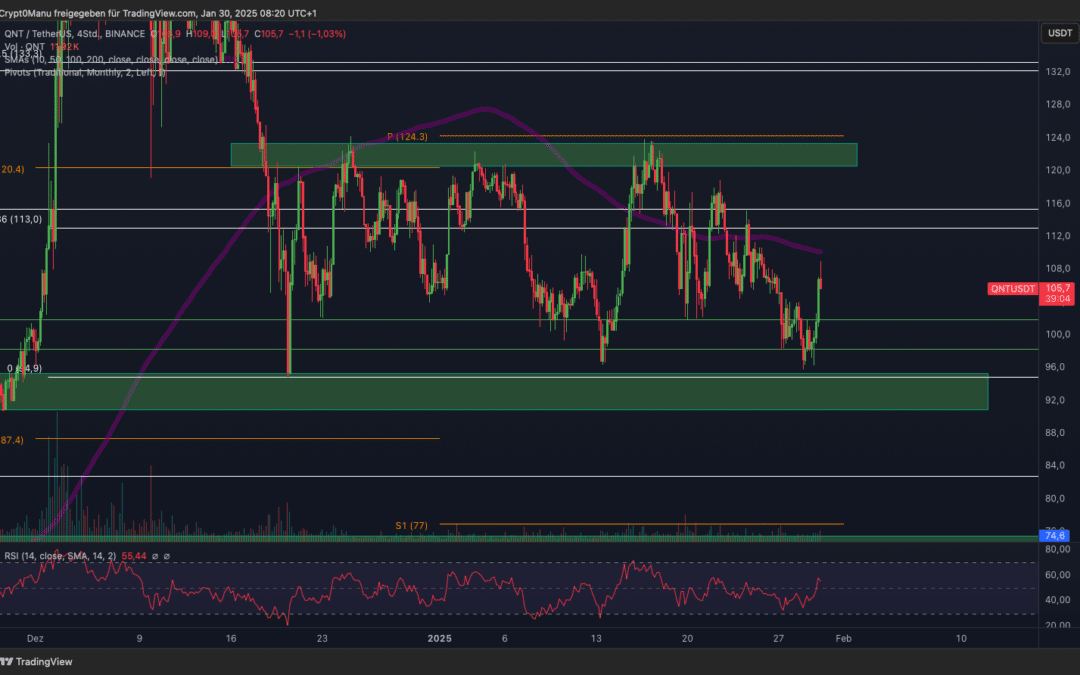 QUANT – Folgt jetzt das Breakout?