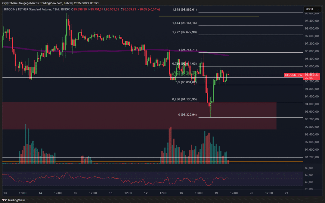 Bitcoin & Ethereum Analyse – Letzter Anstieg?