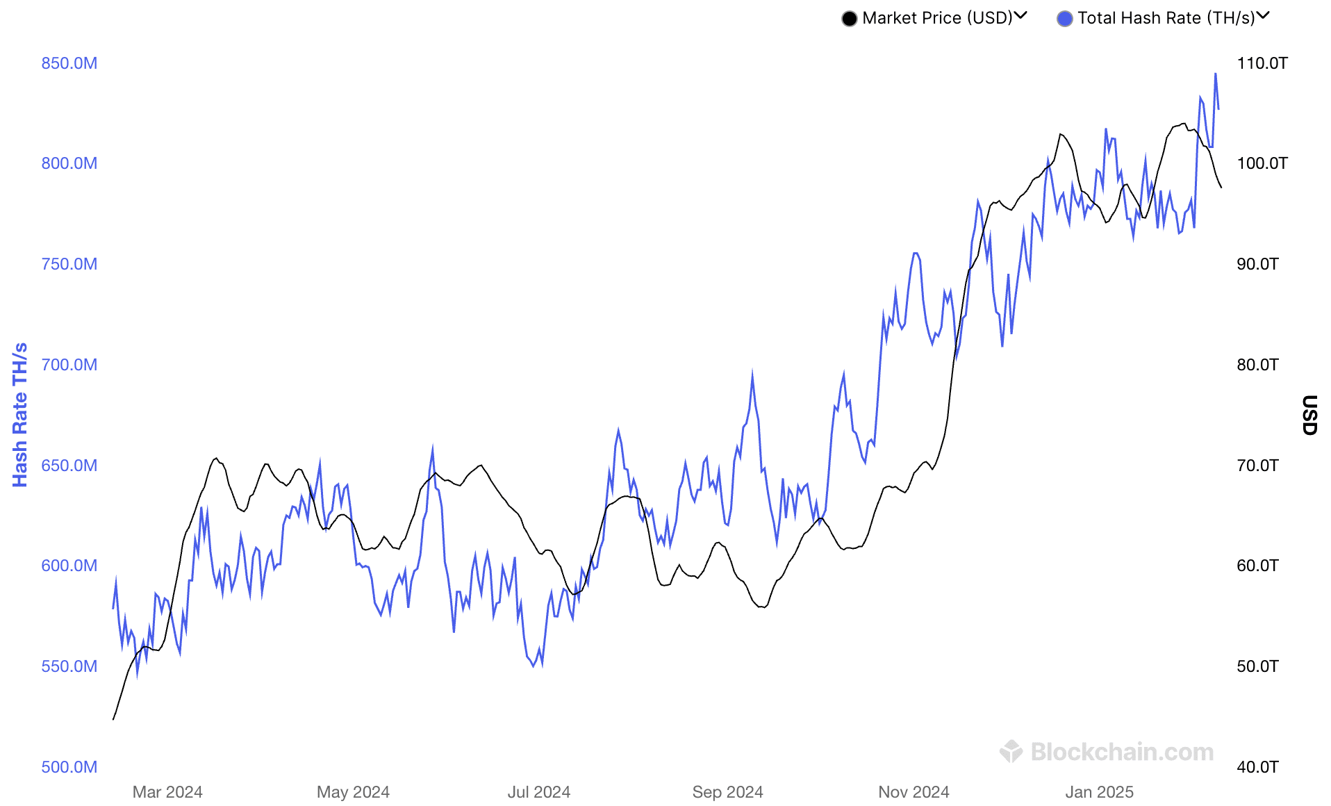 Bitcoin Hashrate Blockchain.com