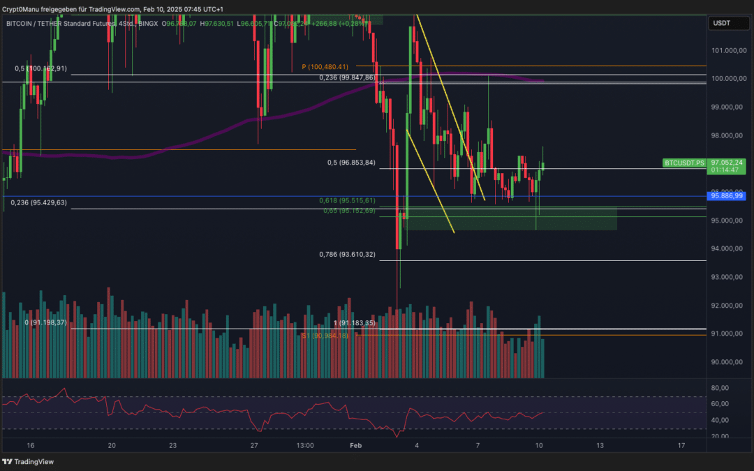 Bitcoin & Ethereum! Folgt das Breakout?