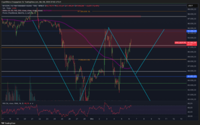 Bitcoin & Ethereum! Short Bereich erreicht!