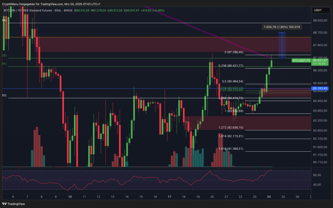 Bitcoin & Ethereum – Widerstand erreicht!