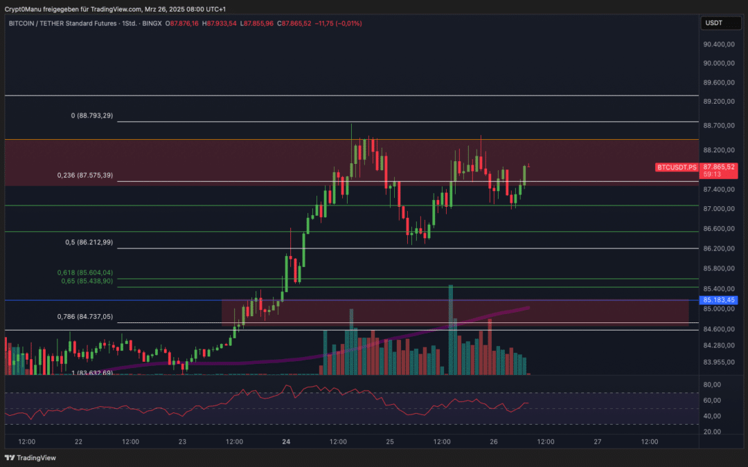 Bitcoin & Ethereum – Short-Squeeze?