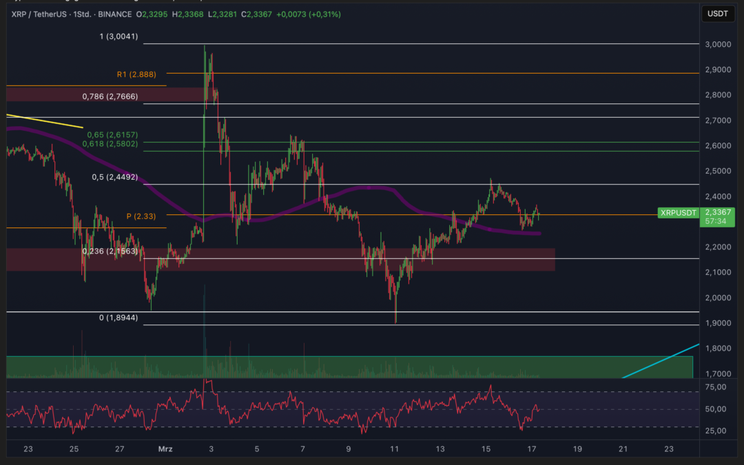 Ripple (XRP) – Starke Unsicherheit!
