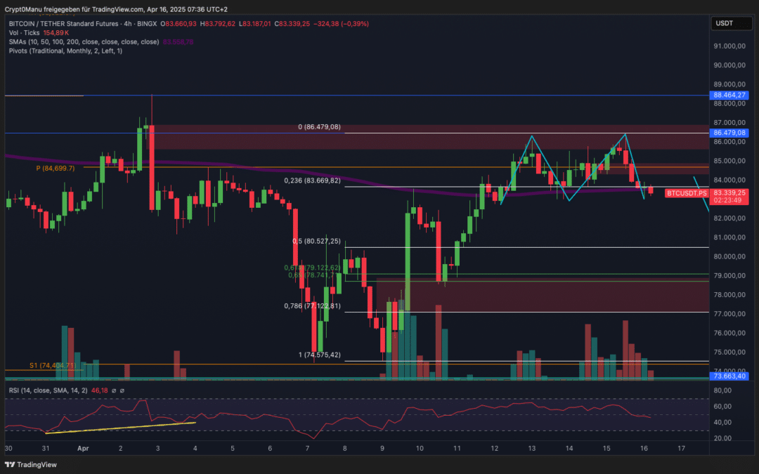 Bitcoin & Ethereum – Dump in Aussicht?