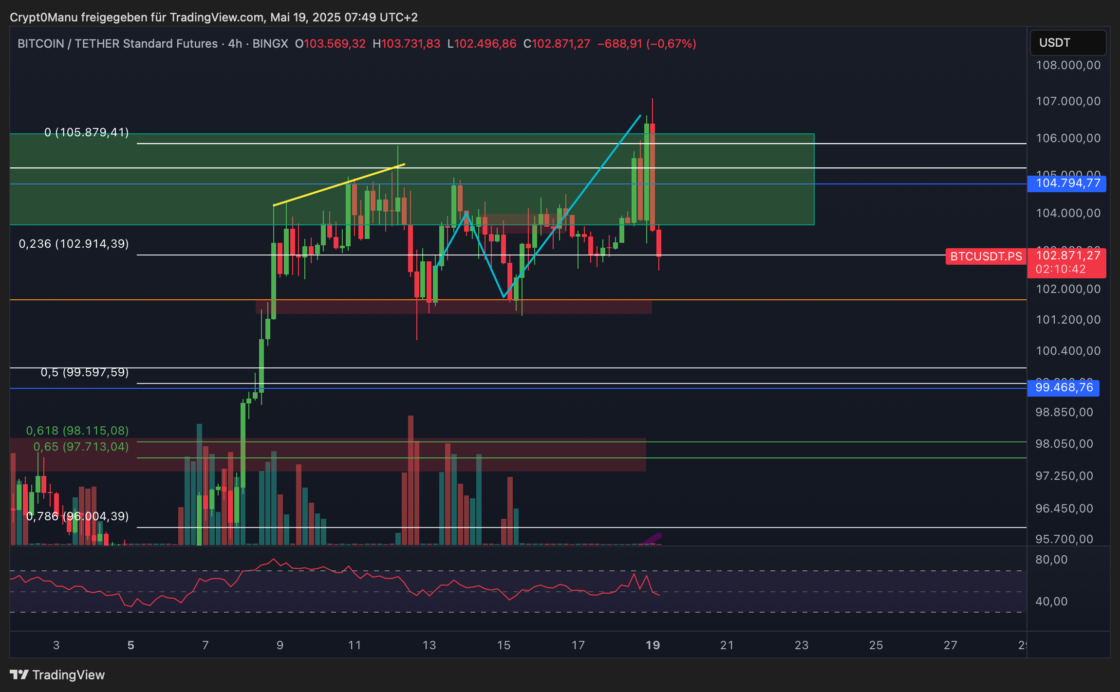 Bitcoin & Ethereum Chartanalyse – Pump & Dump?