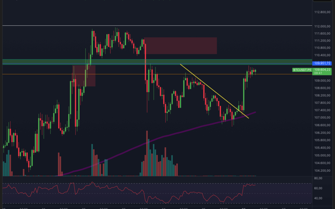 Bitcoin & Ethereum – Letzter Pump?