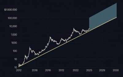 Diese Grafik zeigt, wie Bitcoin 1 Millionen US-Dollar erreichen kann …