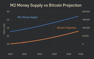 Bitcoin auf Kurs Richtung 185.000 USD – Künstliche Intelligenz warnt vor massiver Preisexplosion