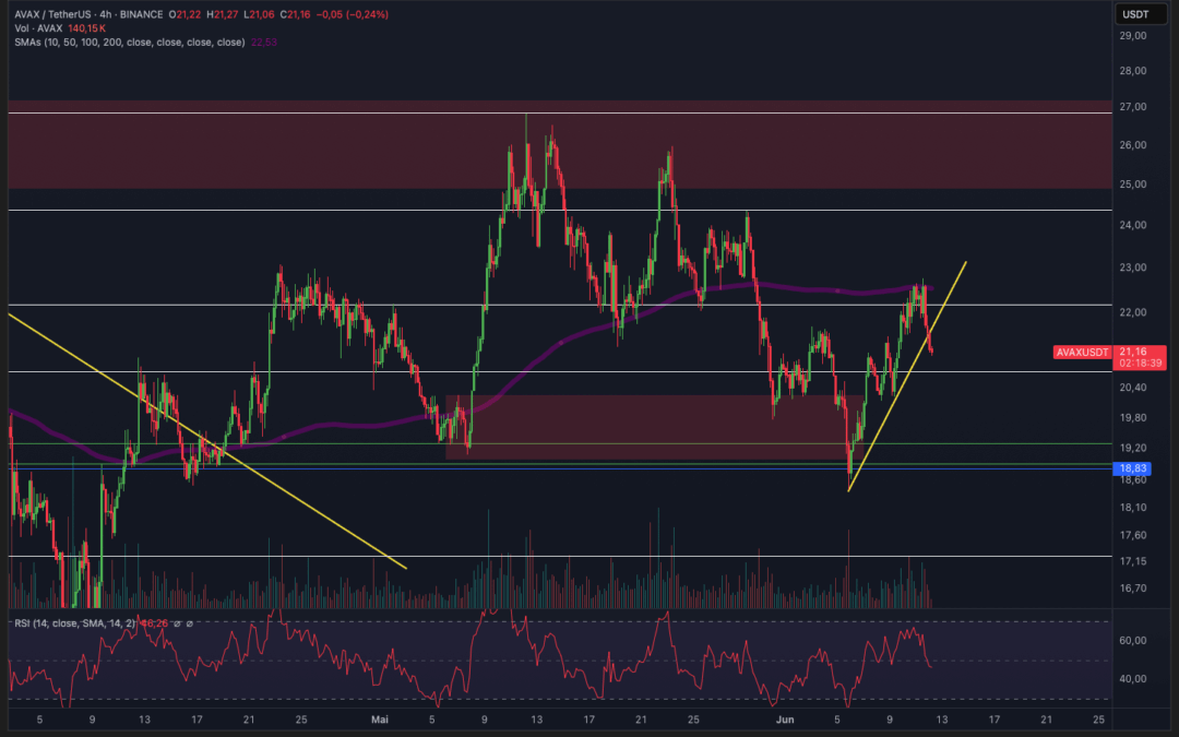 Avalanche (AVAX) – Endlich Breakout?