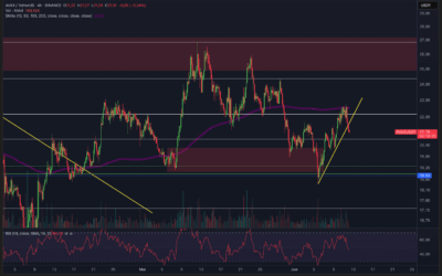 Avalanche (AVAX) – Endlich Breakout?