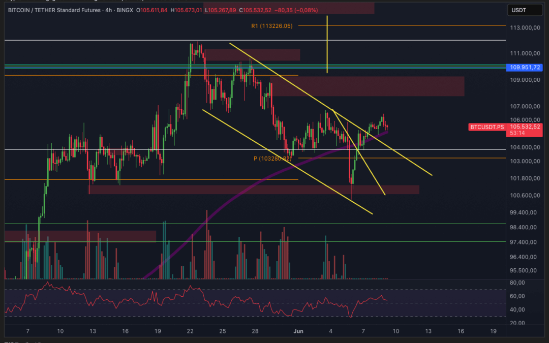 Bitcoin & Ethereum – Abwarten?