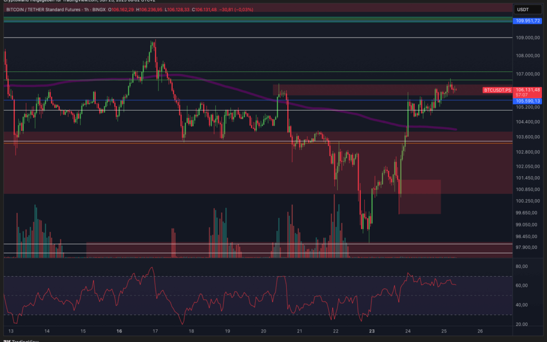 Bitcoin & Ethereum am Widerstand!