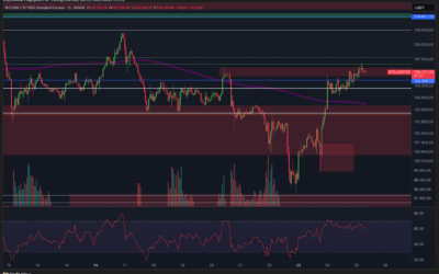 Bitcoin & Ethereum am Widerstand!
